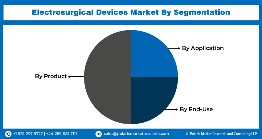 Electrosurgical Devices Market seg